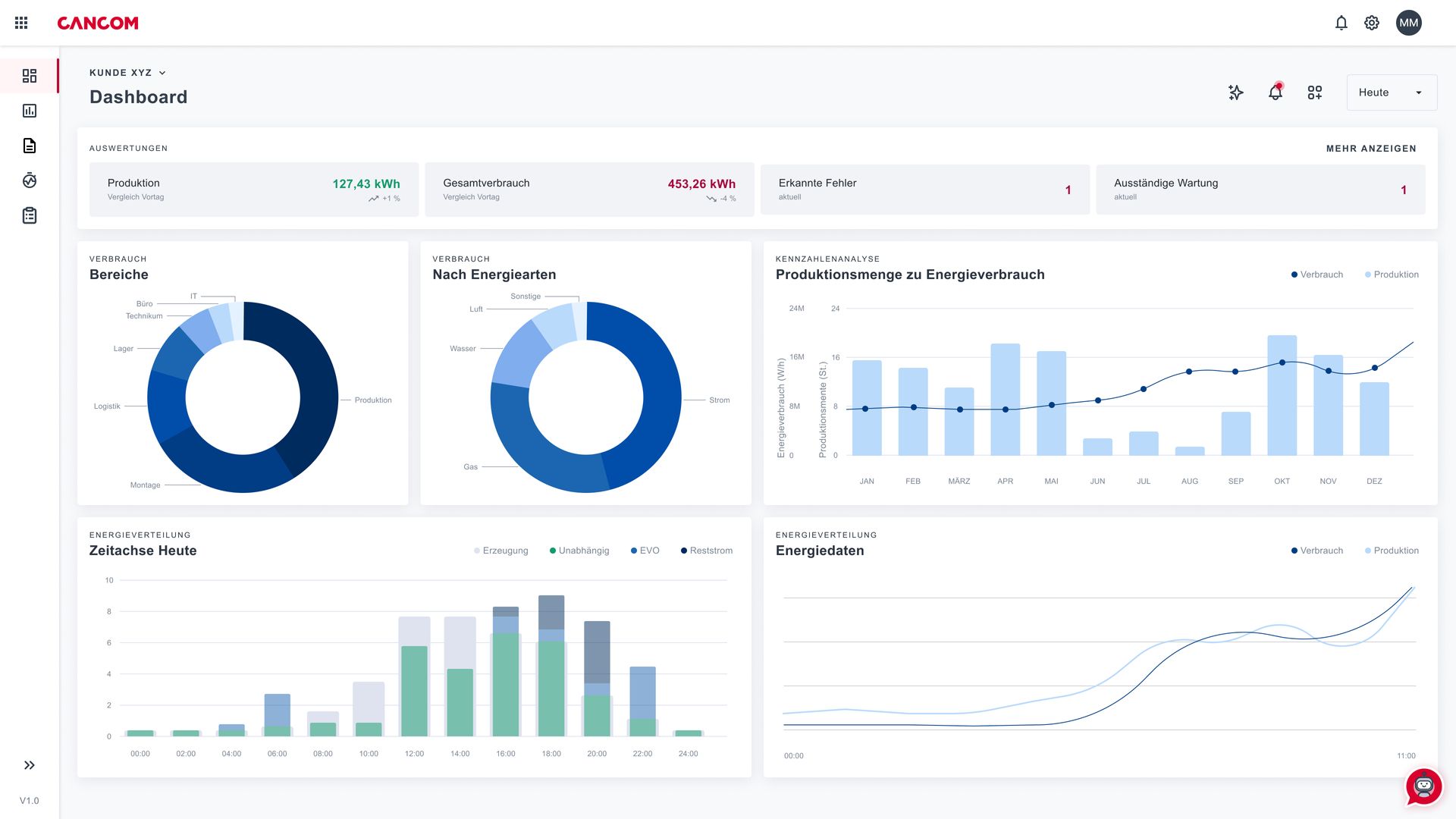 Prozessdaten - Visualisierung