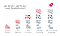 Diagramm verschiedener Datentypen, das die Vielfalt und Komplexität der Datenverarbeitung in KI-Projekten illustriert.