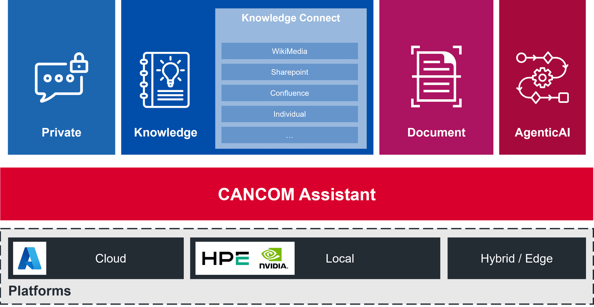 CANCOM Assistant Suite