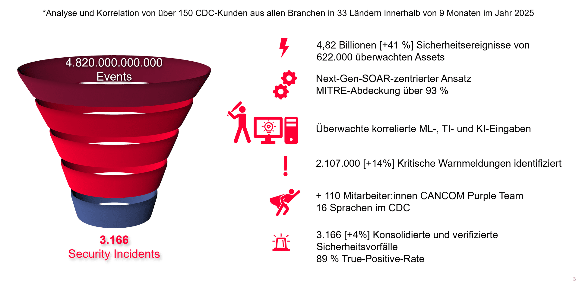 Darstellung der Sicherheitsfunktionen des CANCOM Cyber Defense Centers, welches 1.200.000.000 Events in 2.6.16 Incidents filtert.